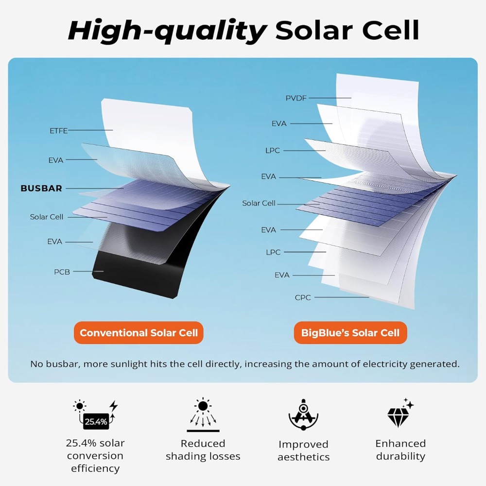 3 USB Ports 28W Solar Charger( - Solar Charger Panel Foldable 리뷰 및 가격